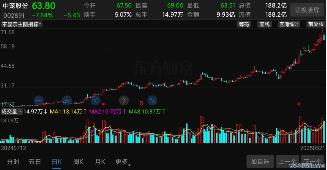 （中宠股份股价走势截图）