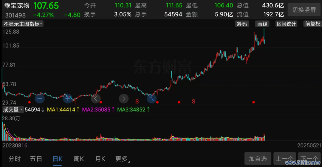 （乖宝宠物股价走势截图）